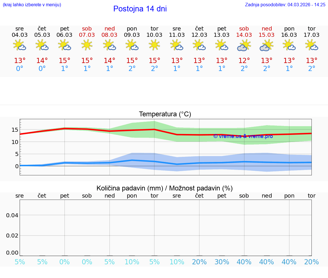 VREME 25 DNI  Postojna
