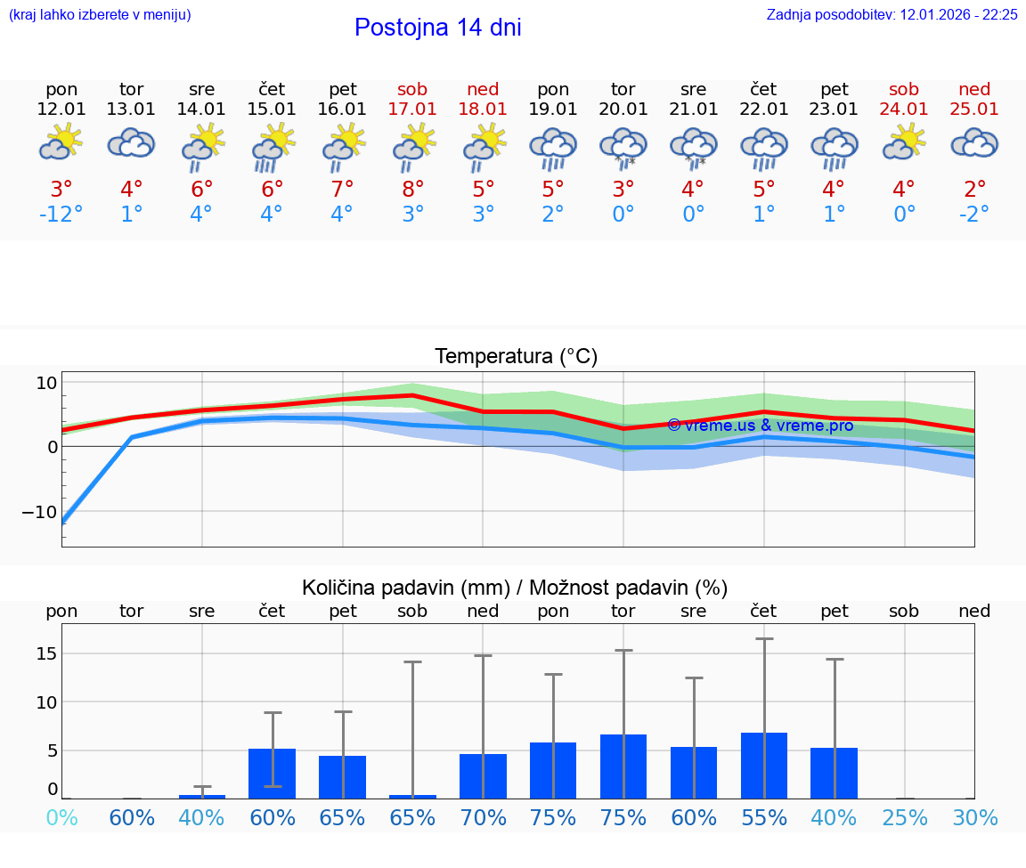 VREME 15 DNI  Postojna