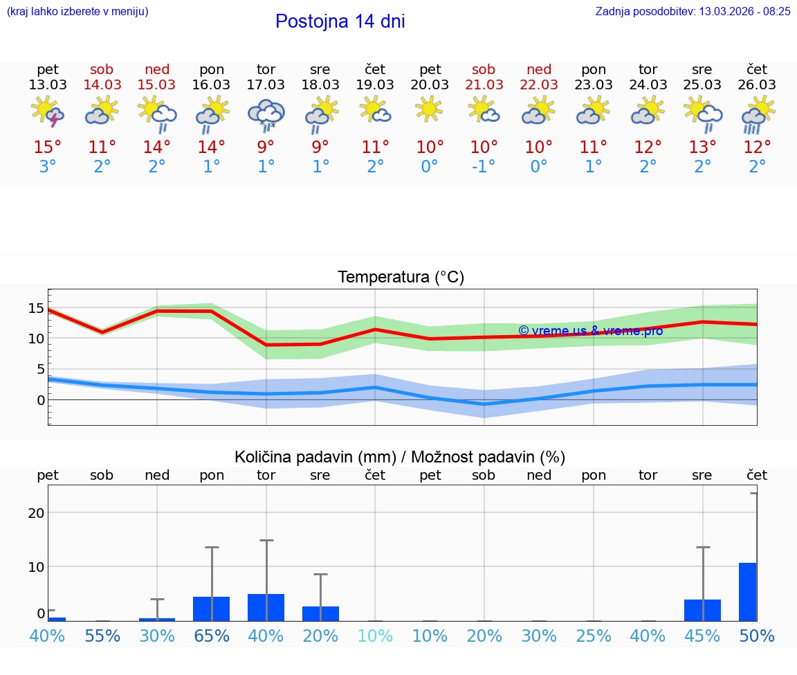 VREME 25 DNI  Postojna