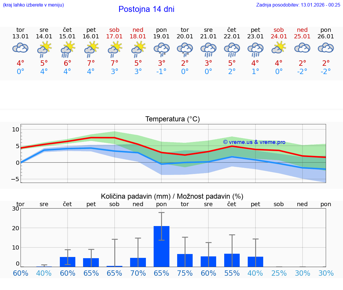 VREME 15 DNI  Postojna