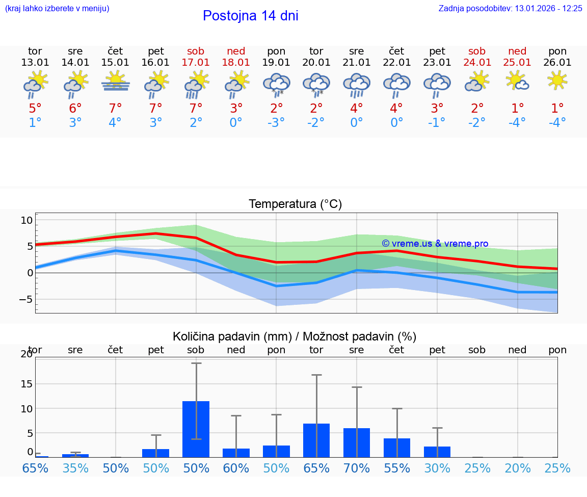 VREME 15 DNI  Postojna