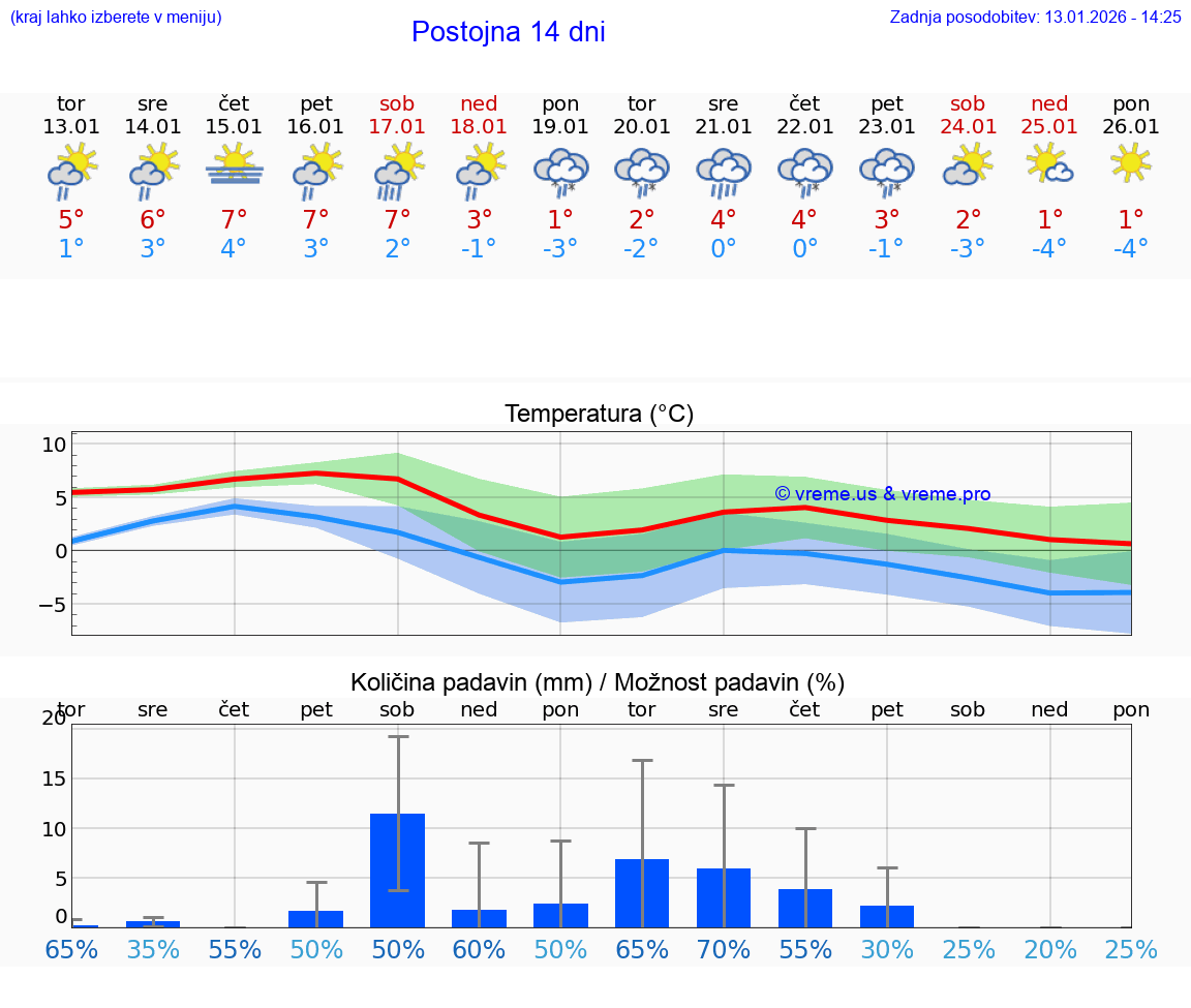 VREME 15 DNI  Postojna