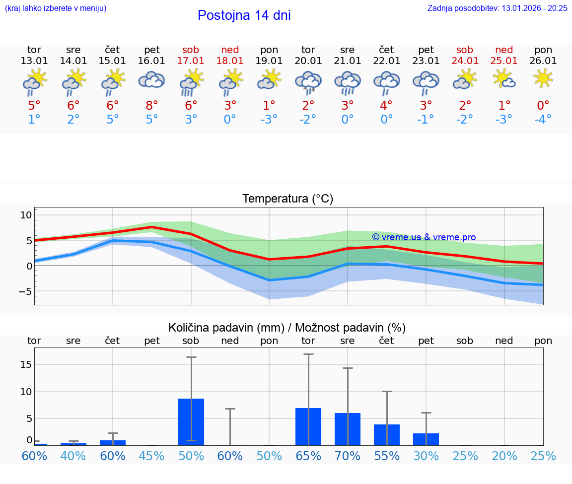VREME 25 DNI  Postojna