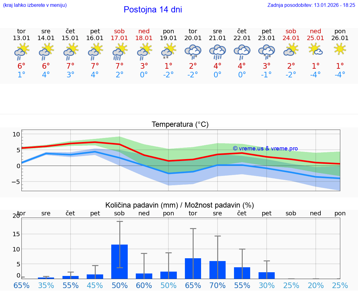 VREME 15 DNI  Postojna