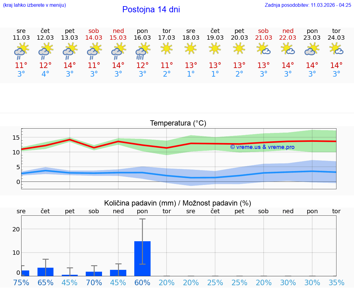 VREME 25 DNI  Postojna