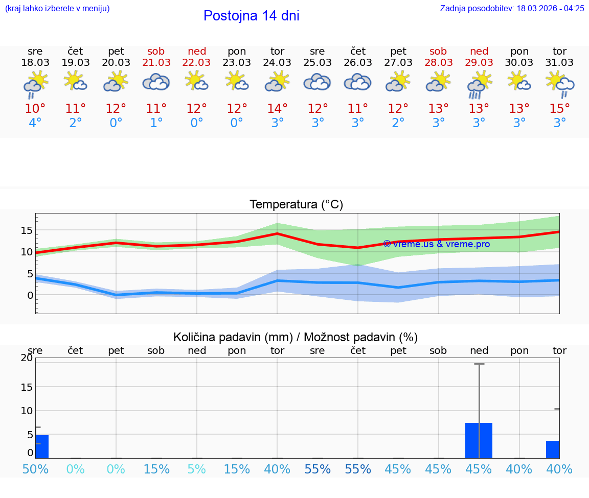 VREME 25 DNI  Postojna