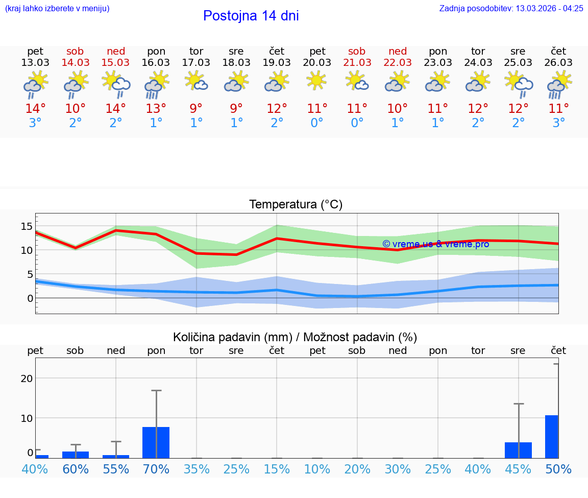 VREME 25 DNI  Postojna