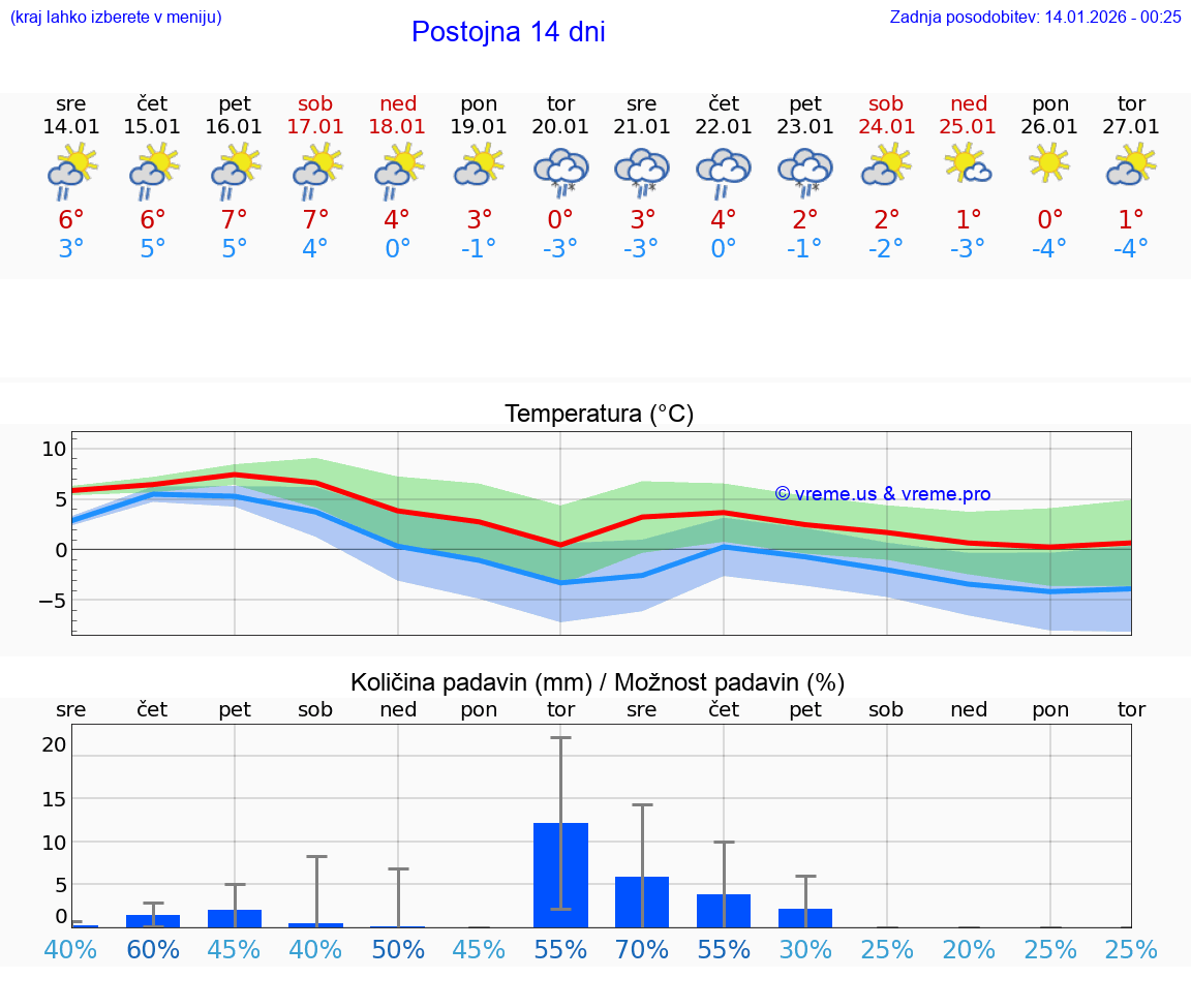 VREME 15 DNI  Postojna