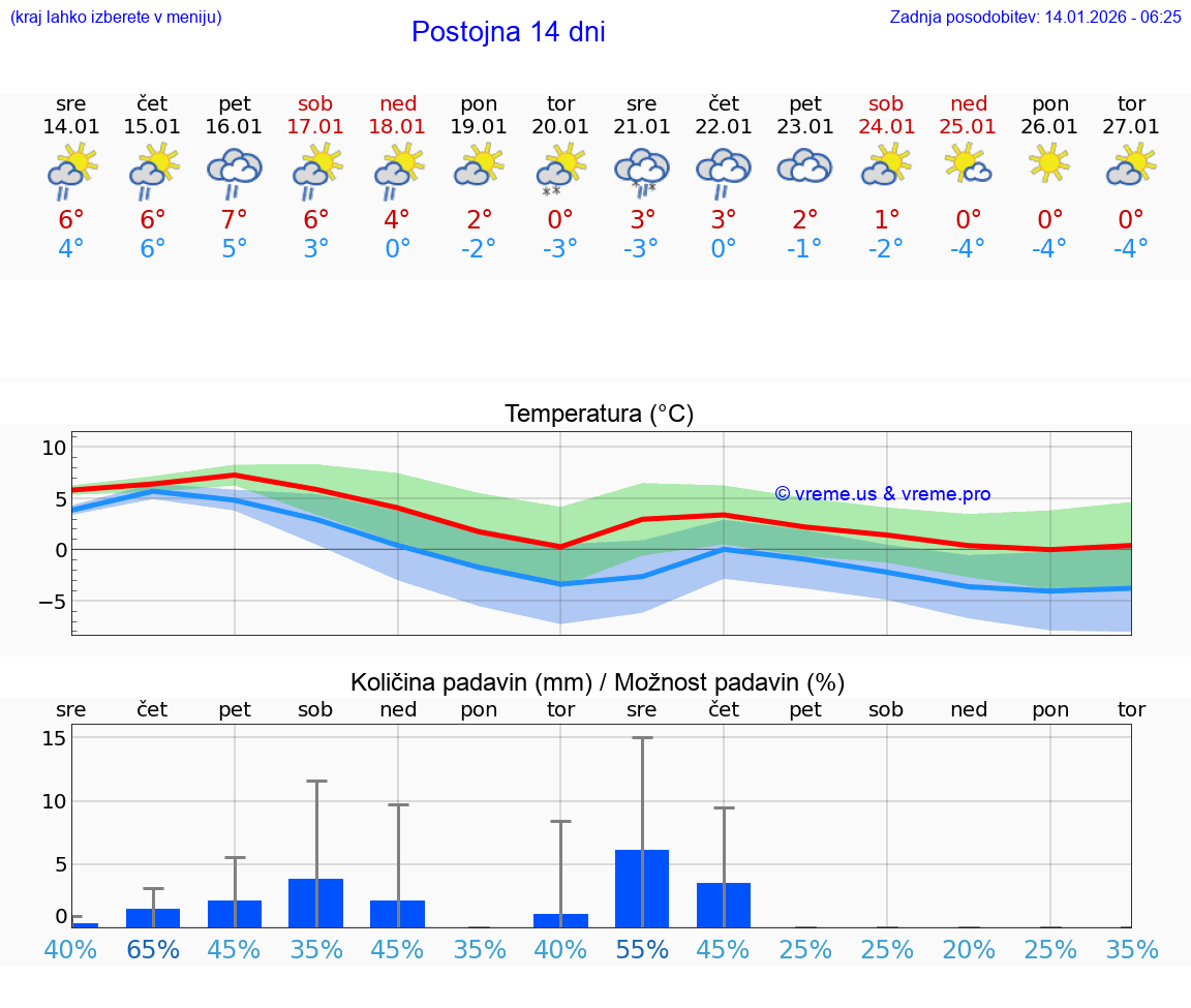 VREME 15 DNI  Postojna