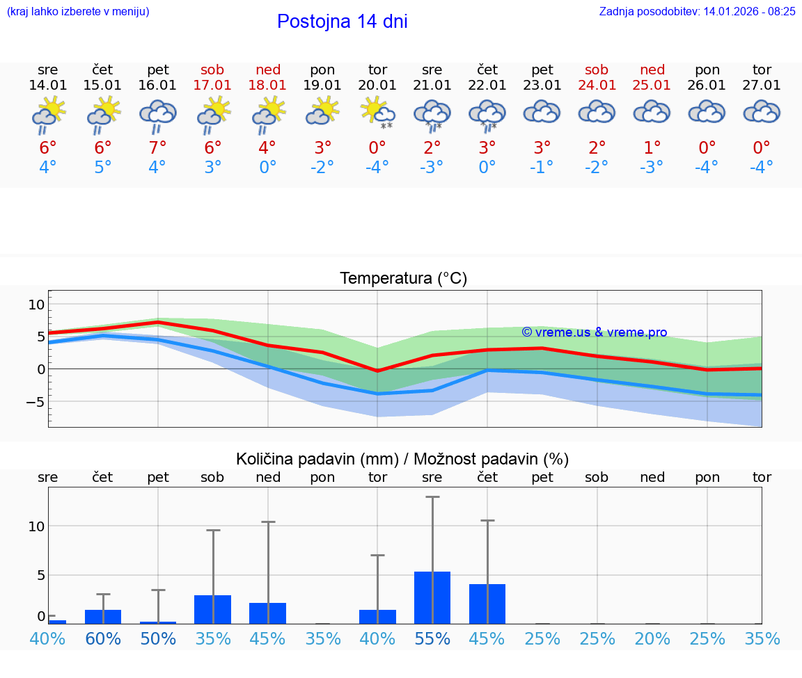 VREME 15 DNI  Postojna
