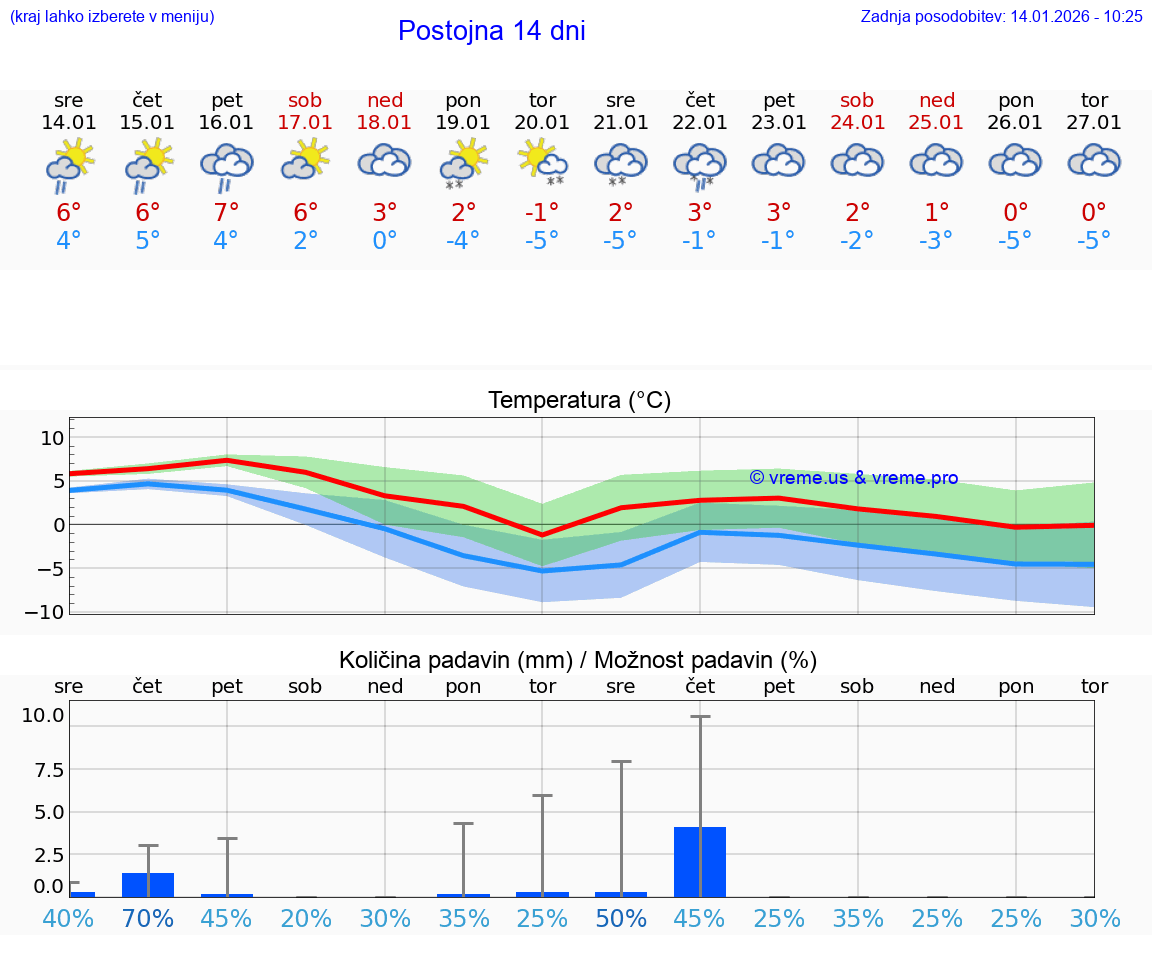 VREME 15 DNI  Postojna
