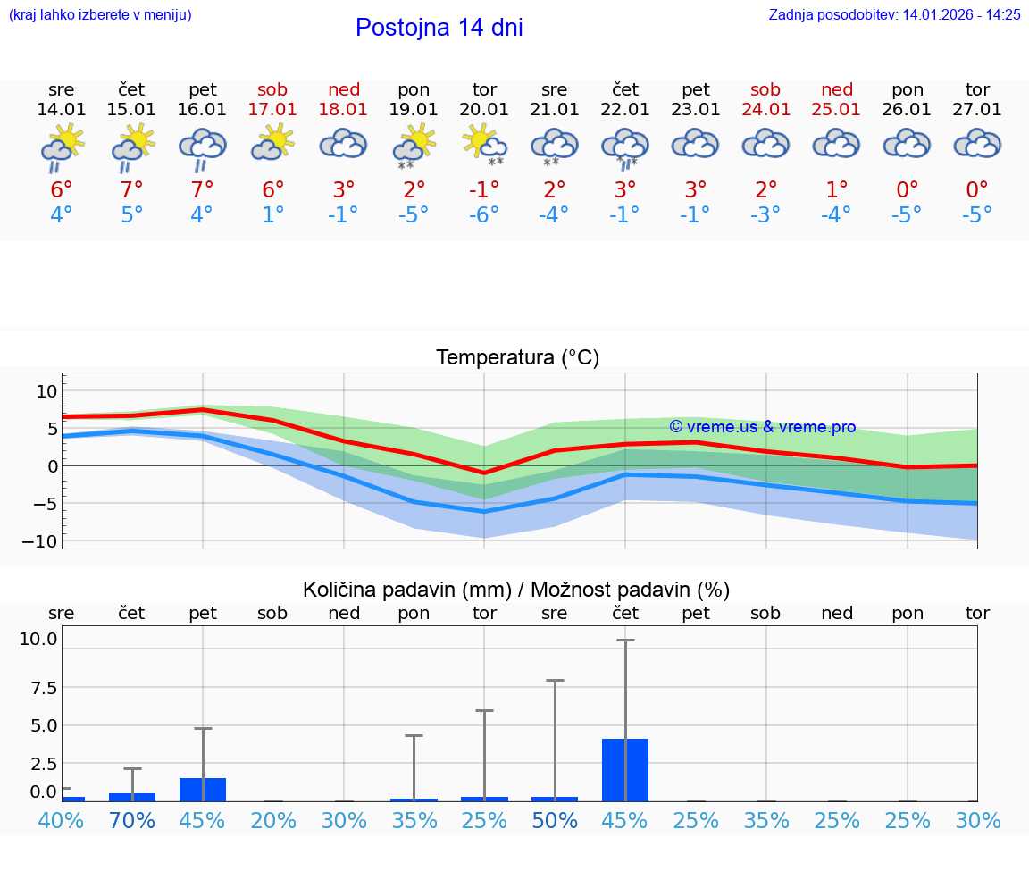 VREME 15 DNI  Postojna