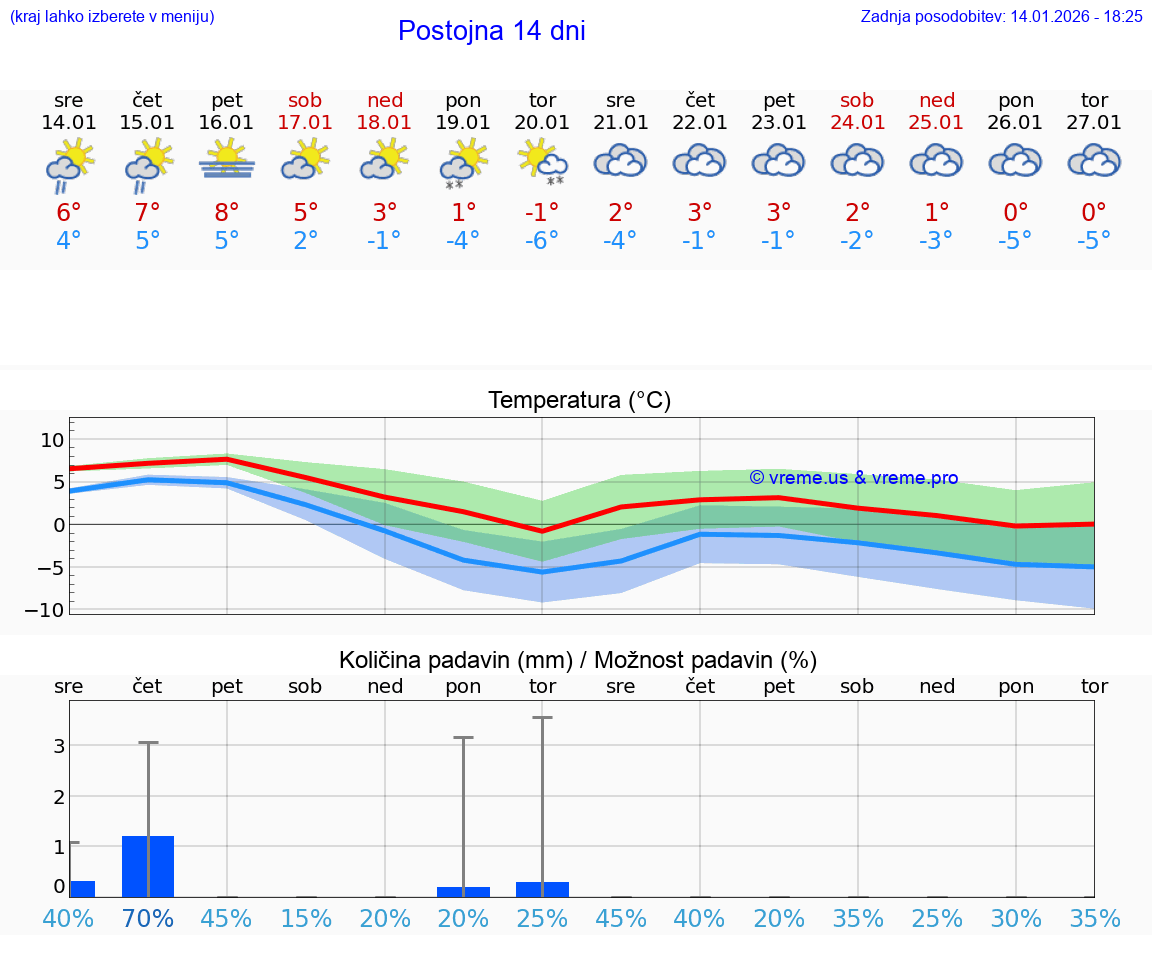 VREME 15 DNI  Postojna