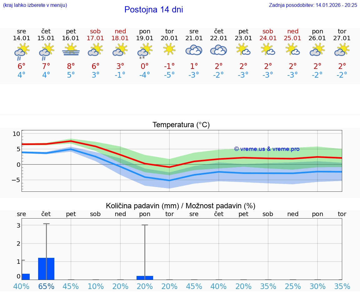 VREME 15 DNI  Postojna