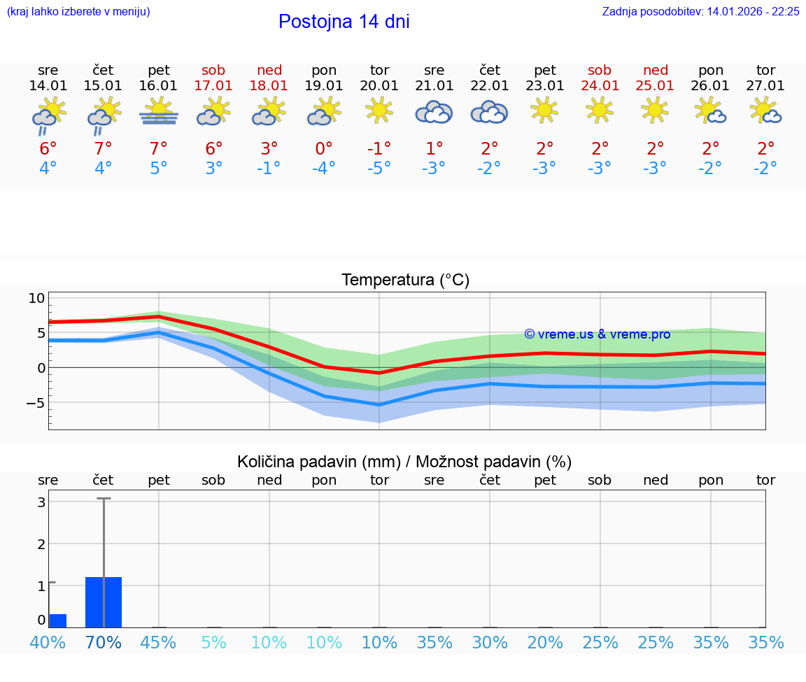 VREME 25 DNI  Postojna
