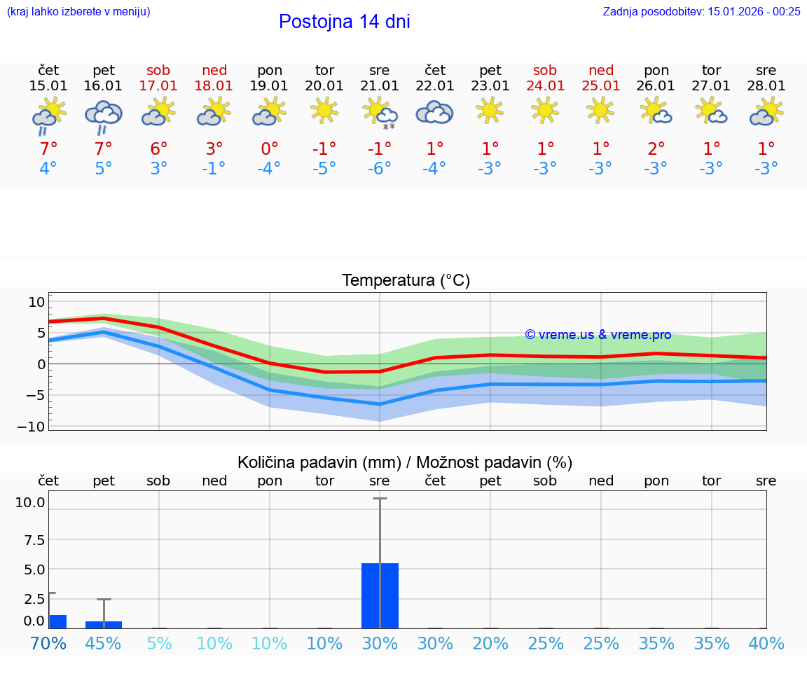 VREME 25 DNI  Postojna