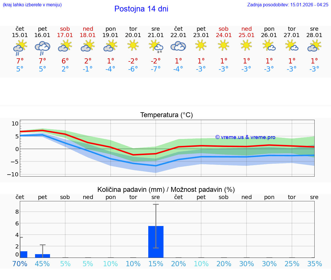 VREME 15 DNI  Postojna