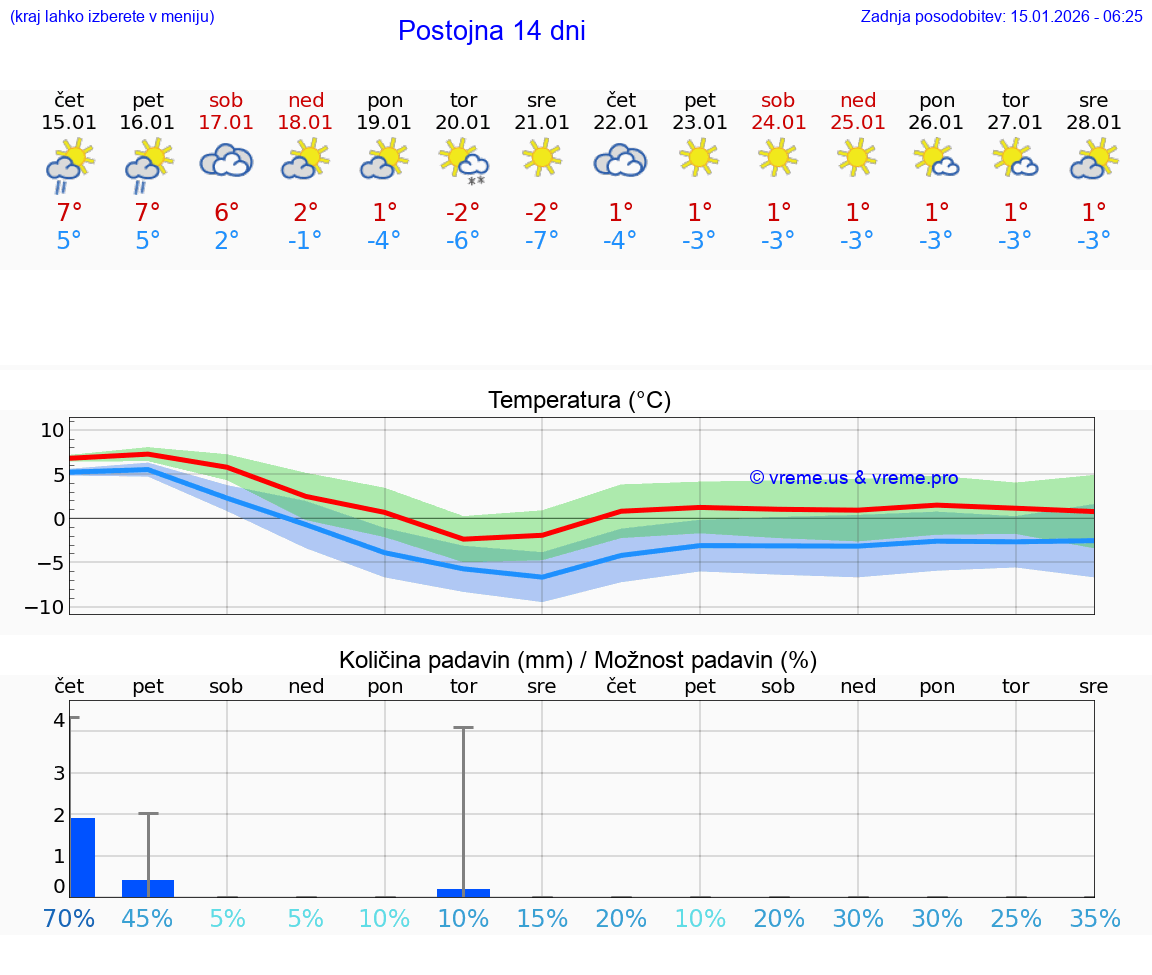 VREME 15 DNI  Postojna