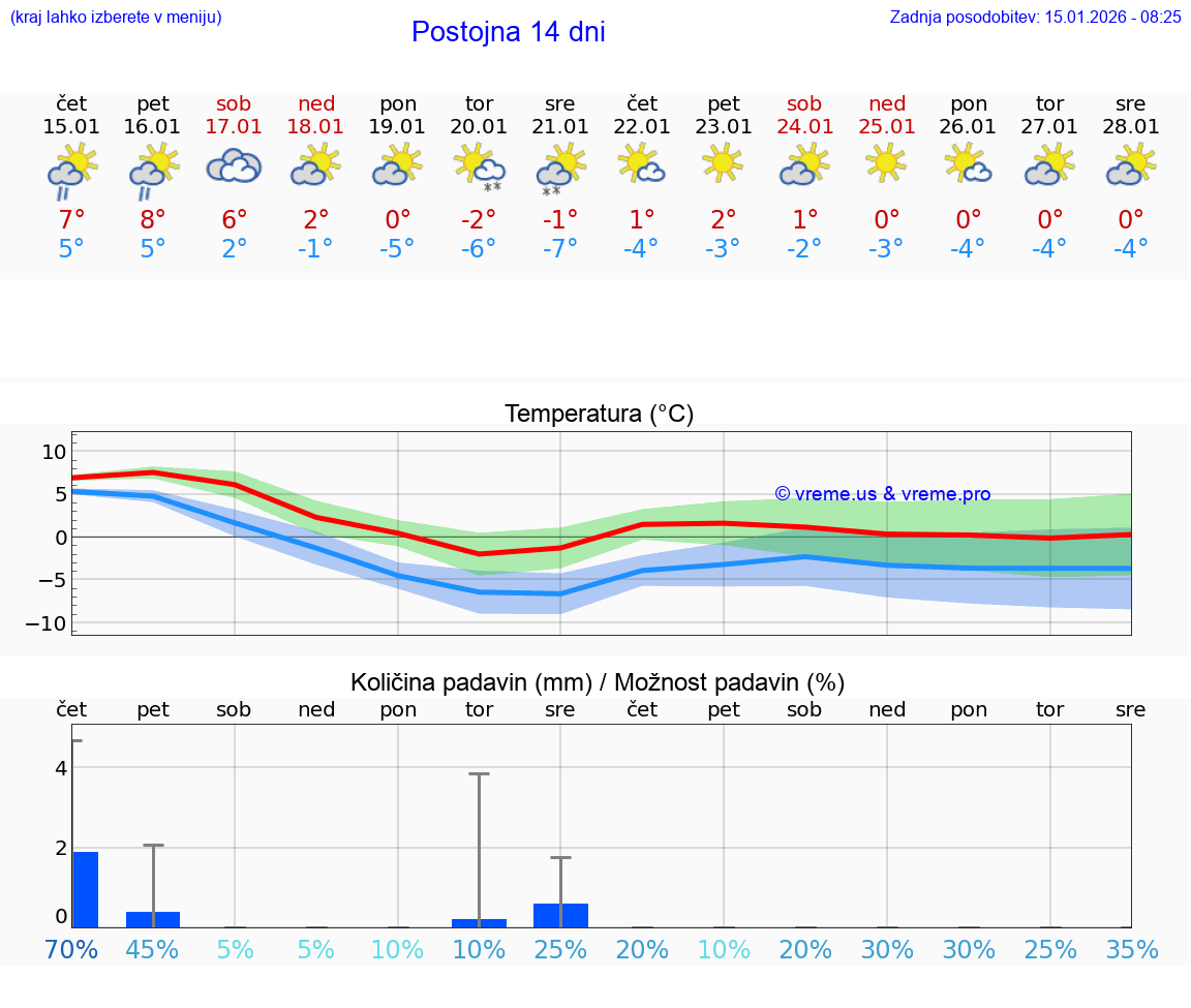 VREME 15 DNI  Postojna