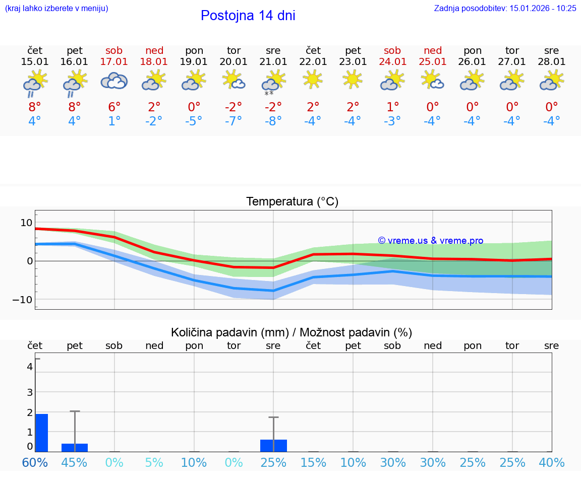 VREME 25 DNI  Postojna