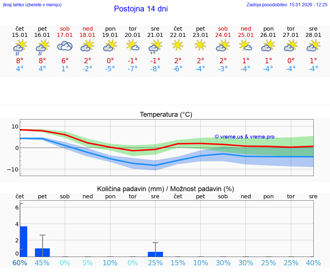 VREME 25 DNI  Postojna
