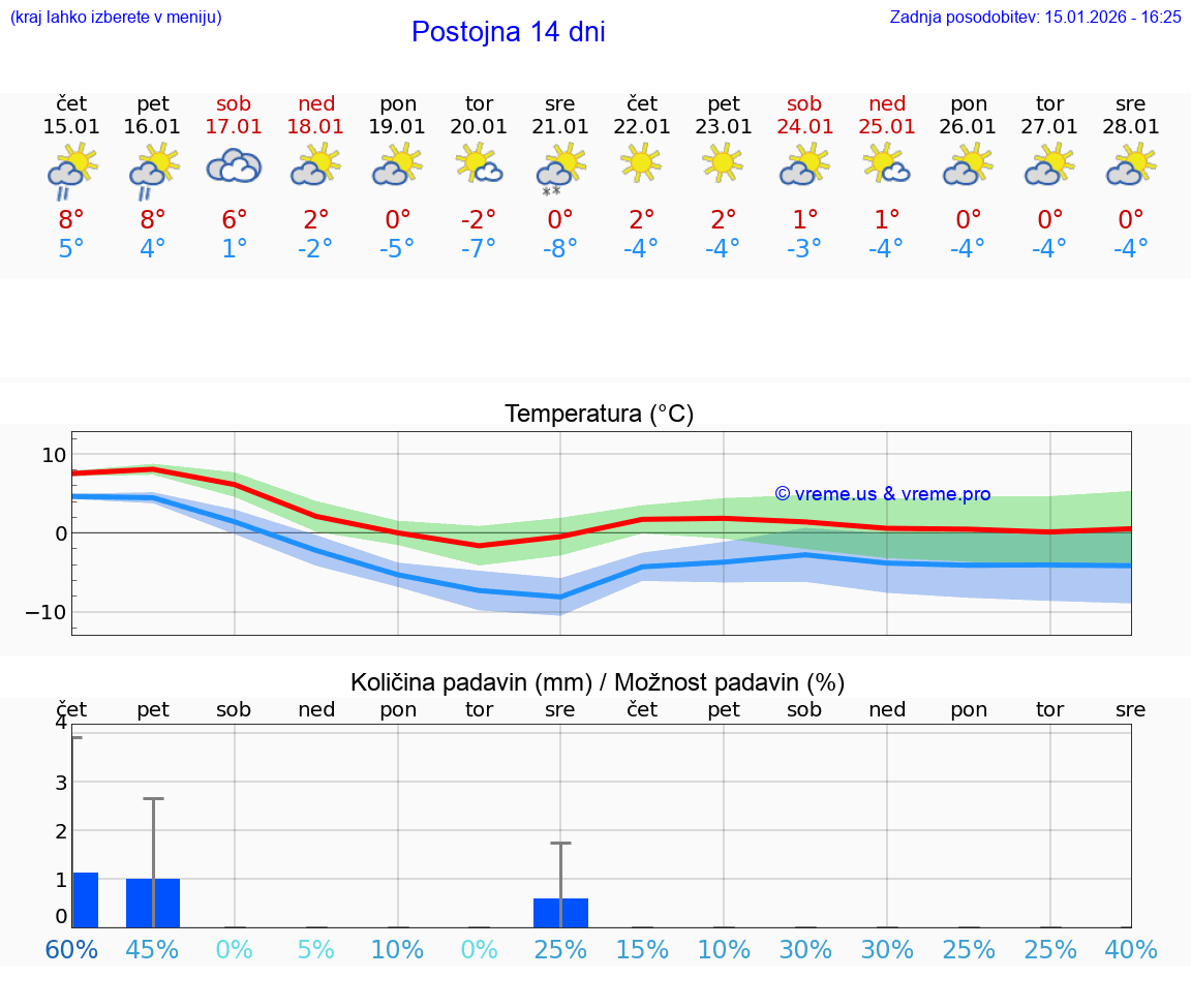 VREME 15 DNI  Postojna
