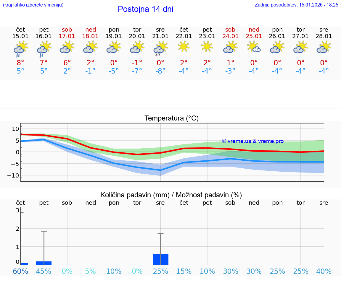 VREME 25 DNI  Postojna