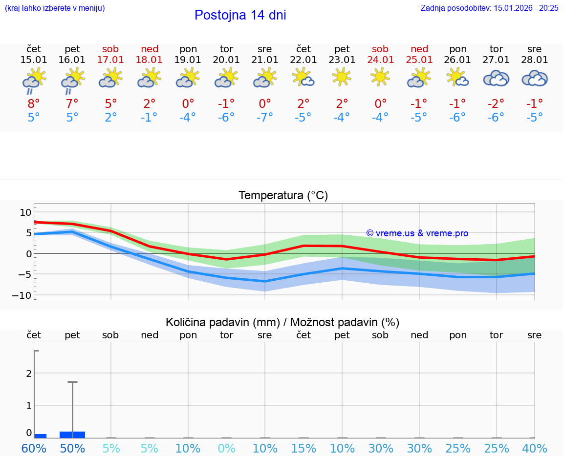 VREME 25 DNI  Postojna