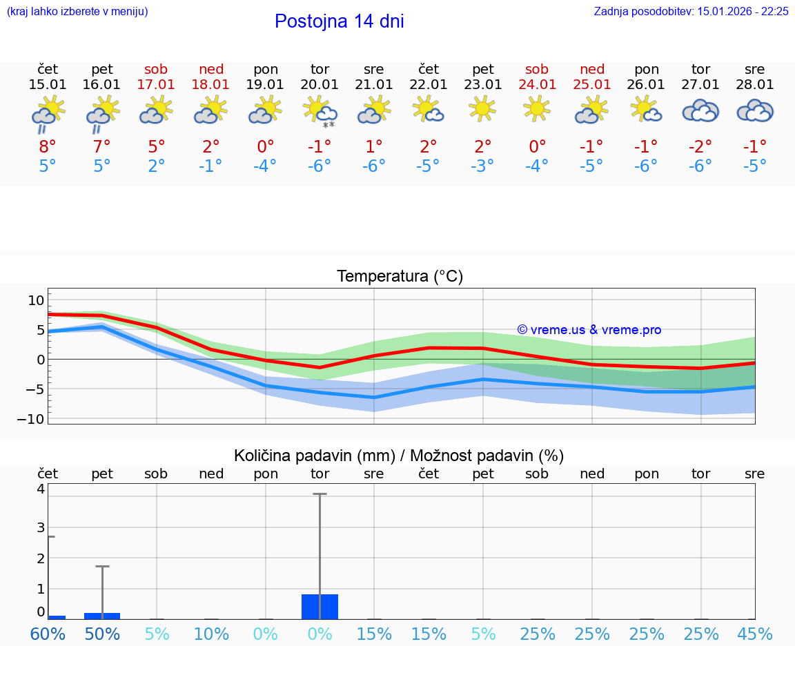 VREME 25 DNI  Postojna