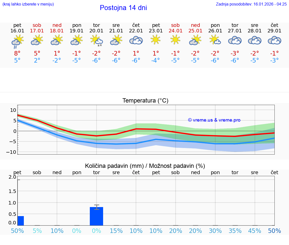 VREME 25 DNI  Postojna