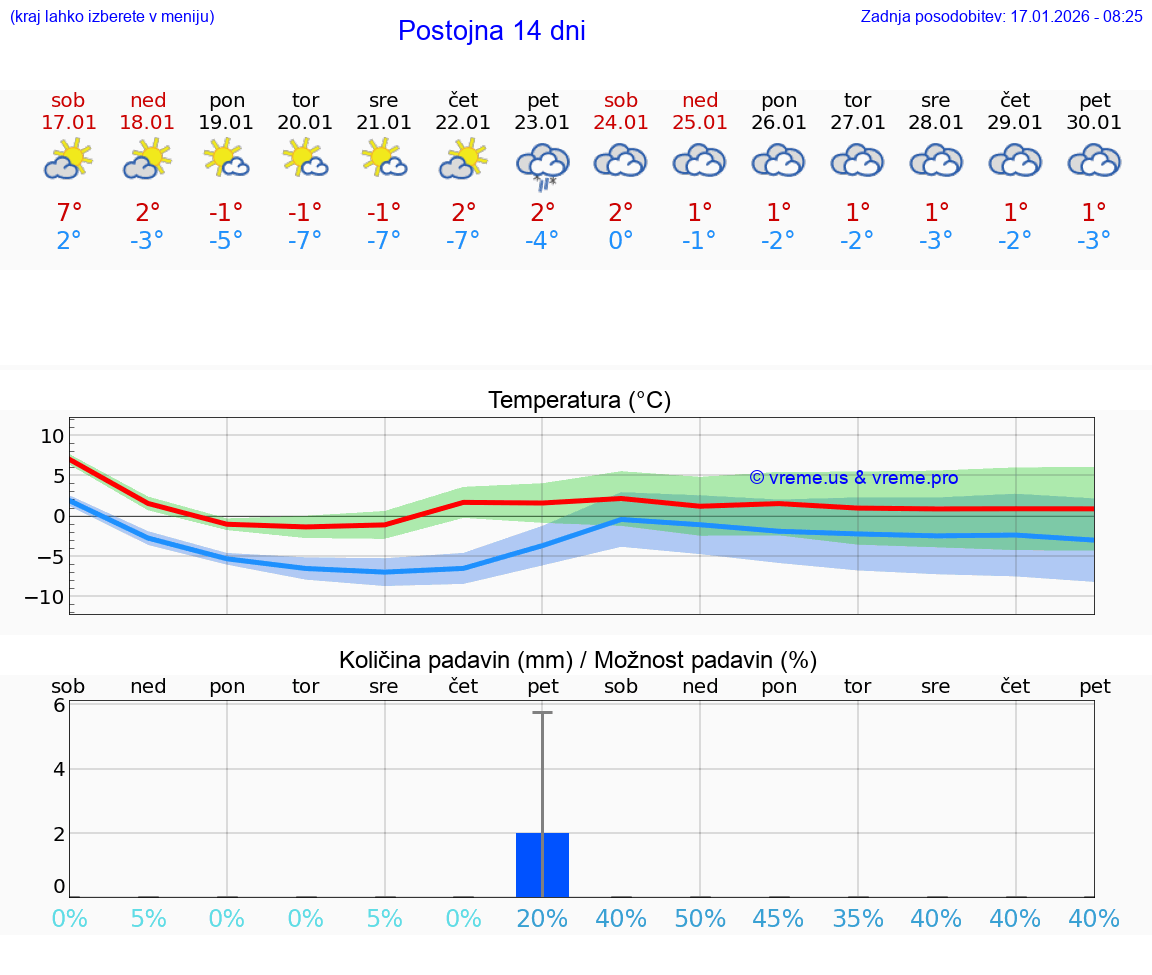 VREME 15 DNI  Postojna