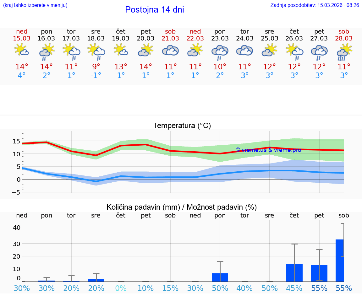 VREME 25 DNI  Postojna