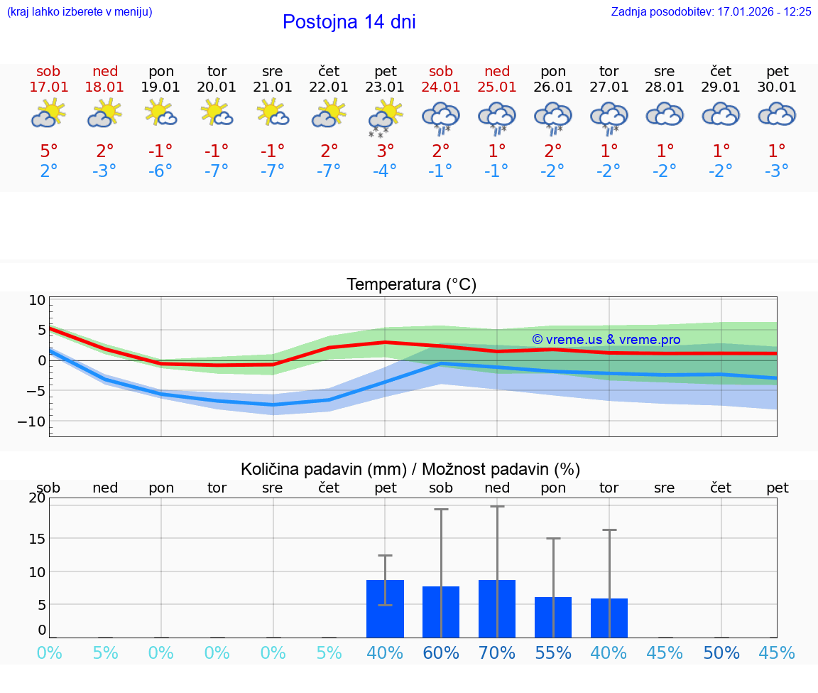 VREME 15 DNI  Postojna