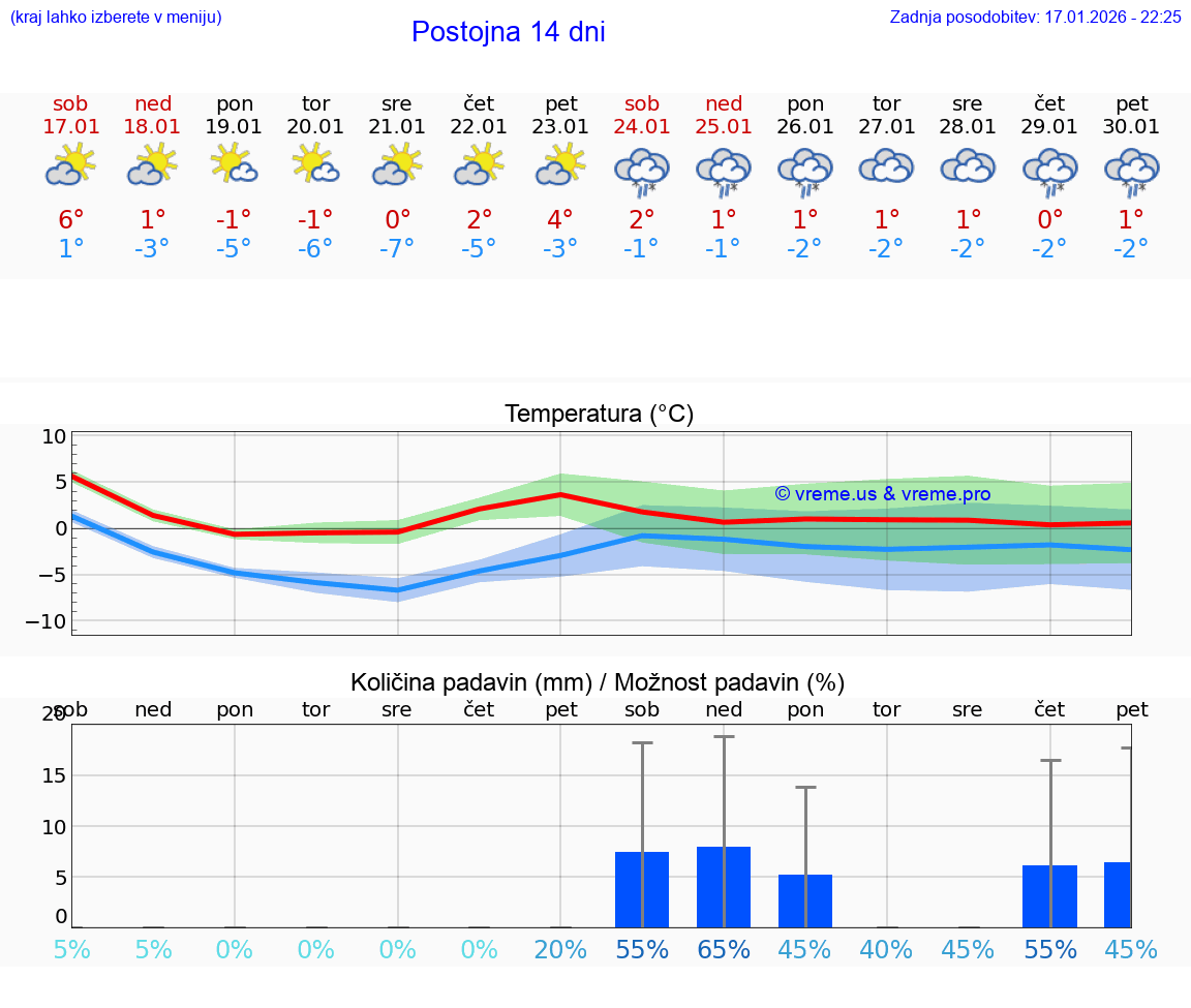 VREME 25 DNI  Postojna