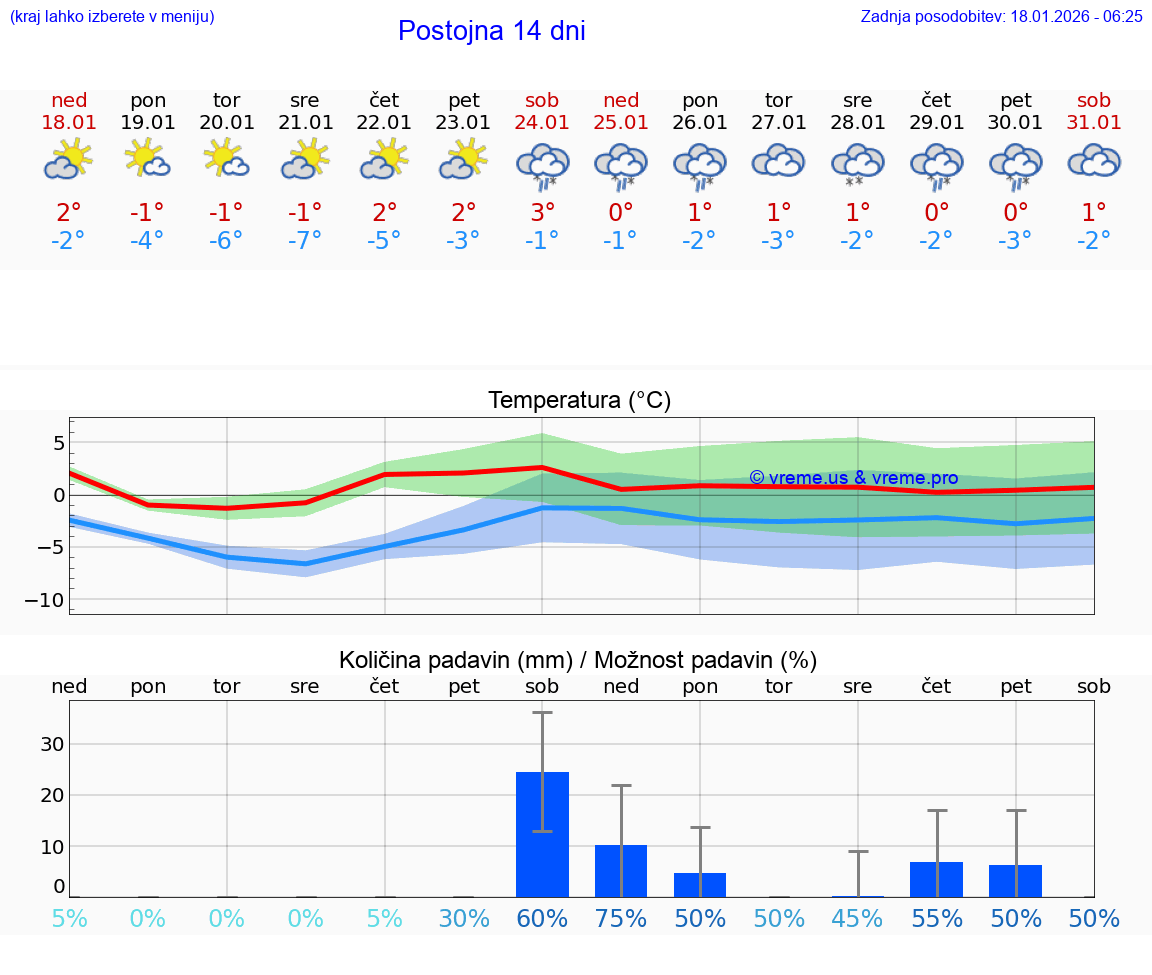 VREME 15 DNI  Postojna