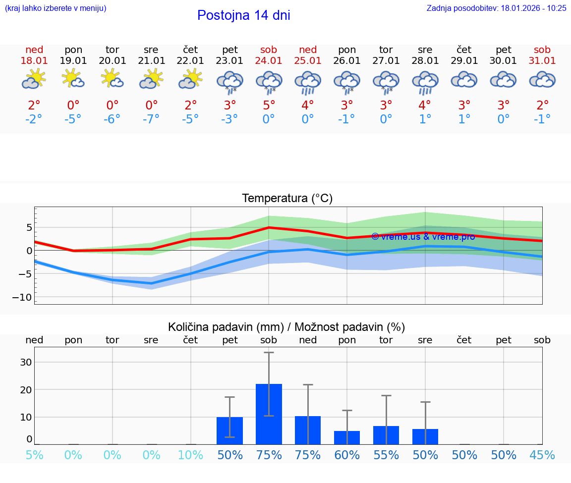 VREME 15 DNI  Postojna