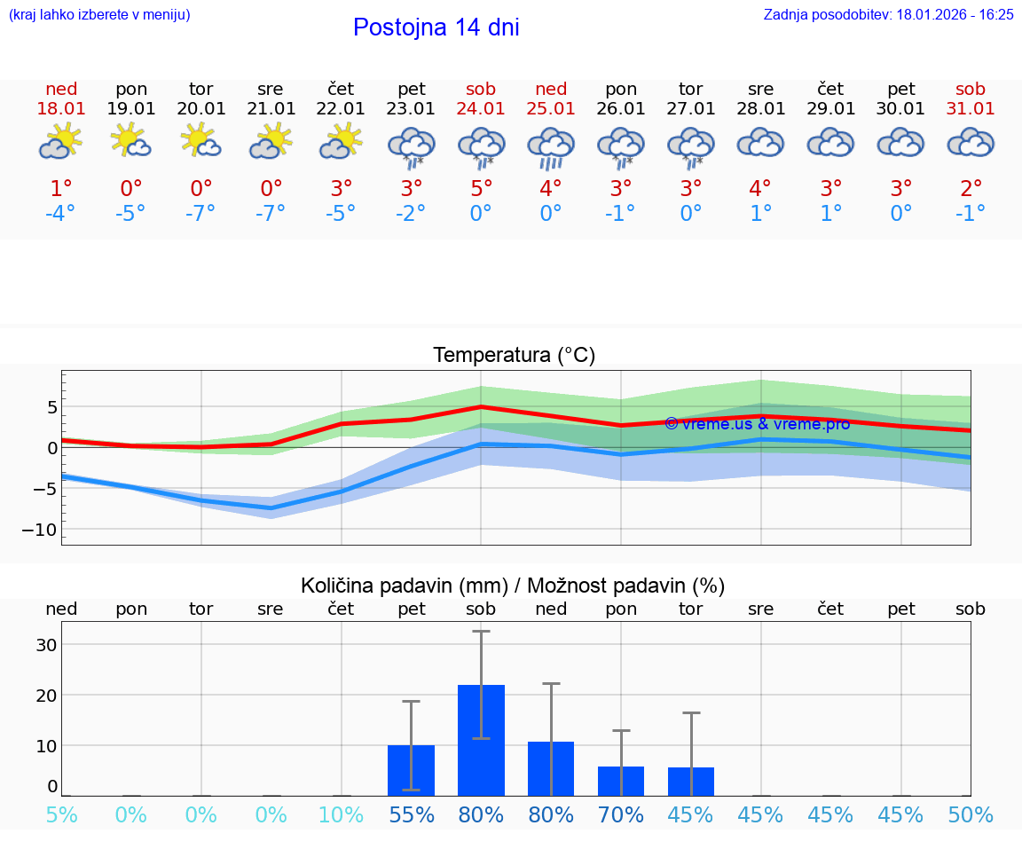 VREME 25 DNI  Postojna