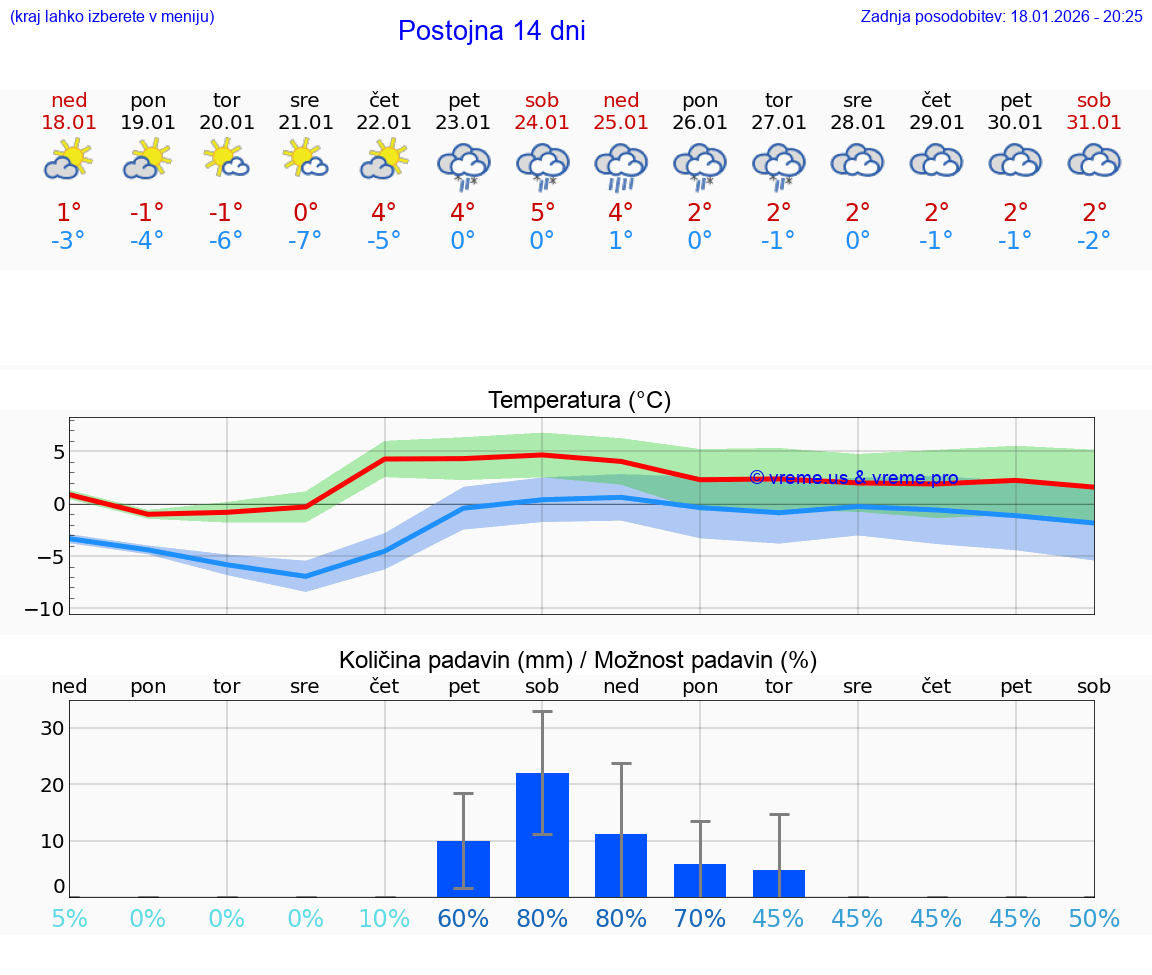 VREME 15 DNI  Postojna