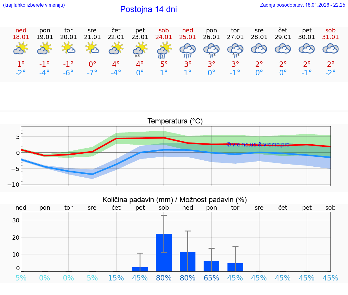 VREME 15 DNI  Postojna