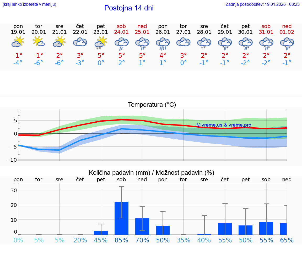 VREME 25 DNI  Postojna
