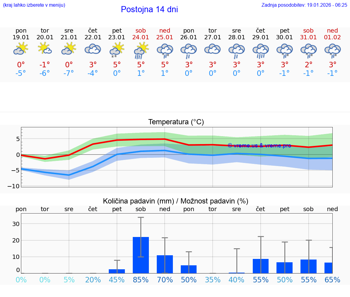 VREME 25 DNI  Postojna