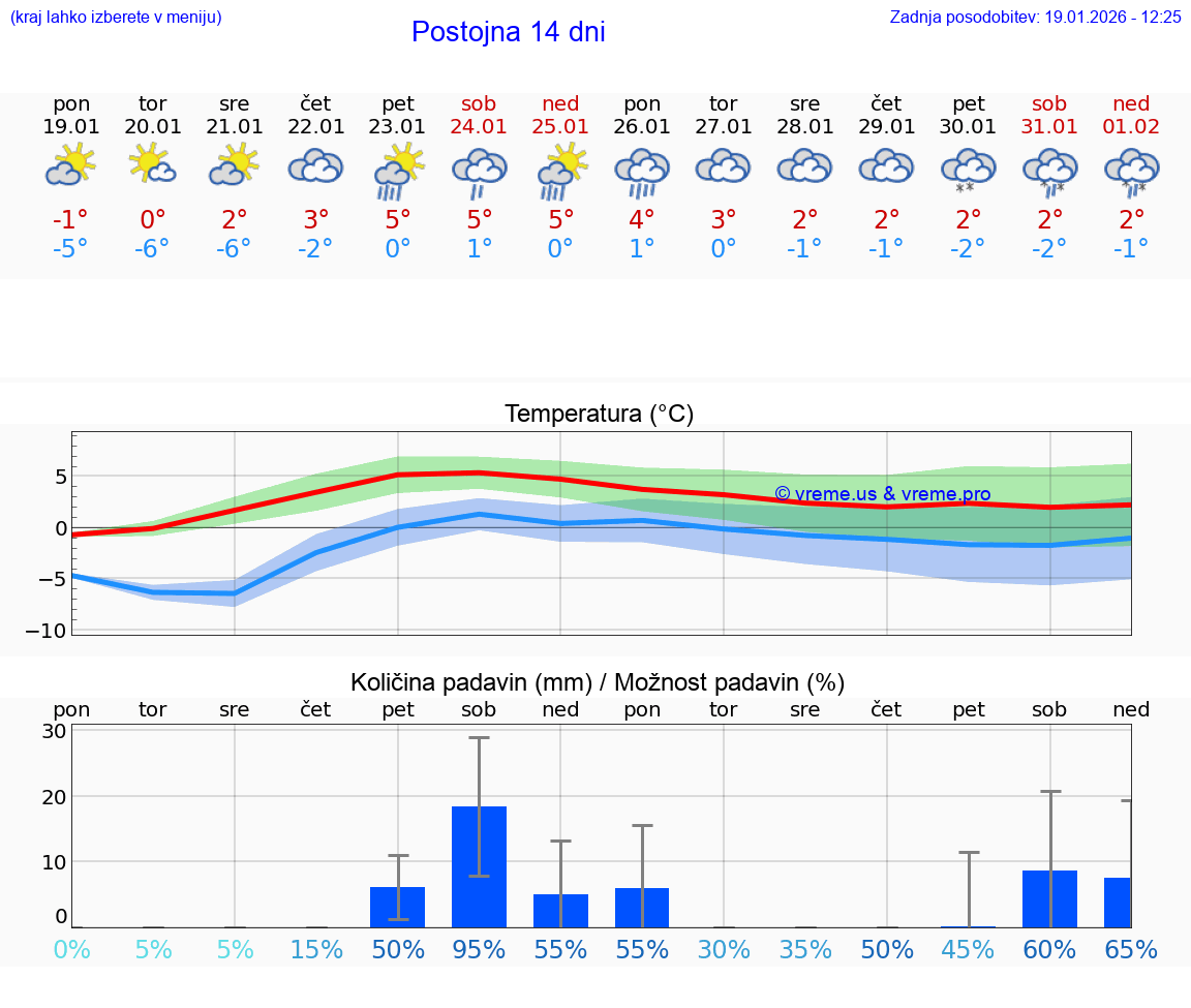 VREME 15 DNI  Postojna