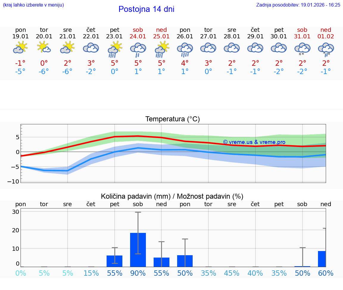 VREME 25 DNI  Postojna