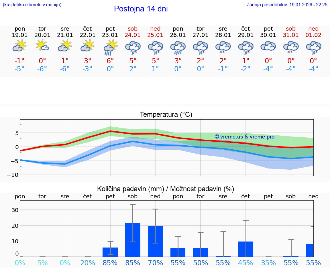 VREME 25 DNI  Postojna