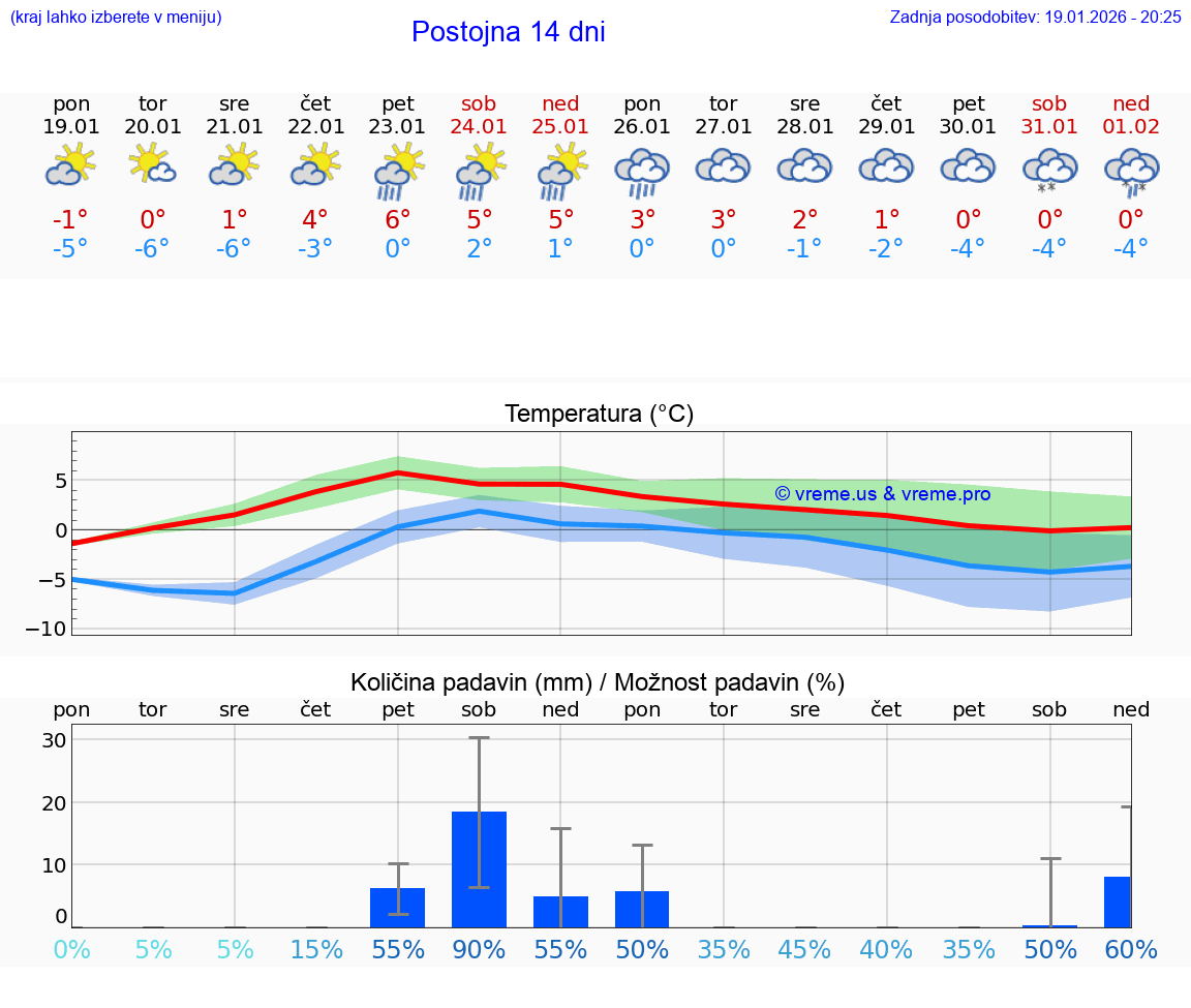 VREME 15 DNI  Postojna