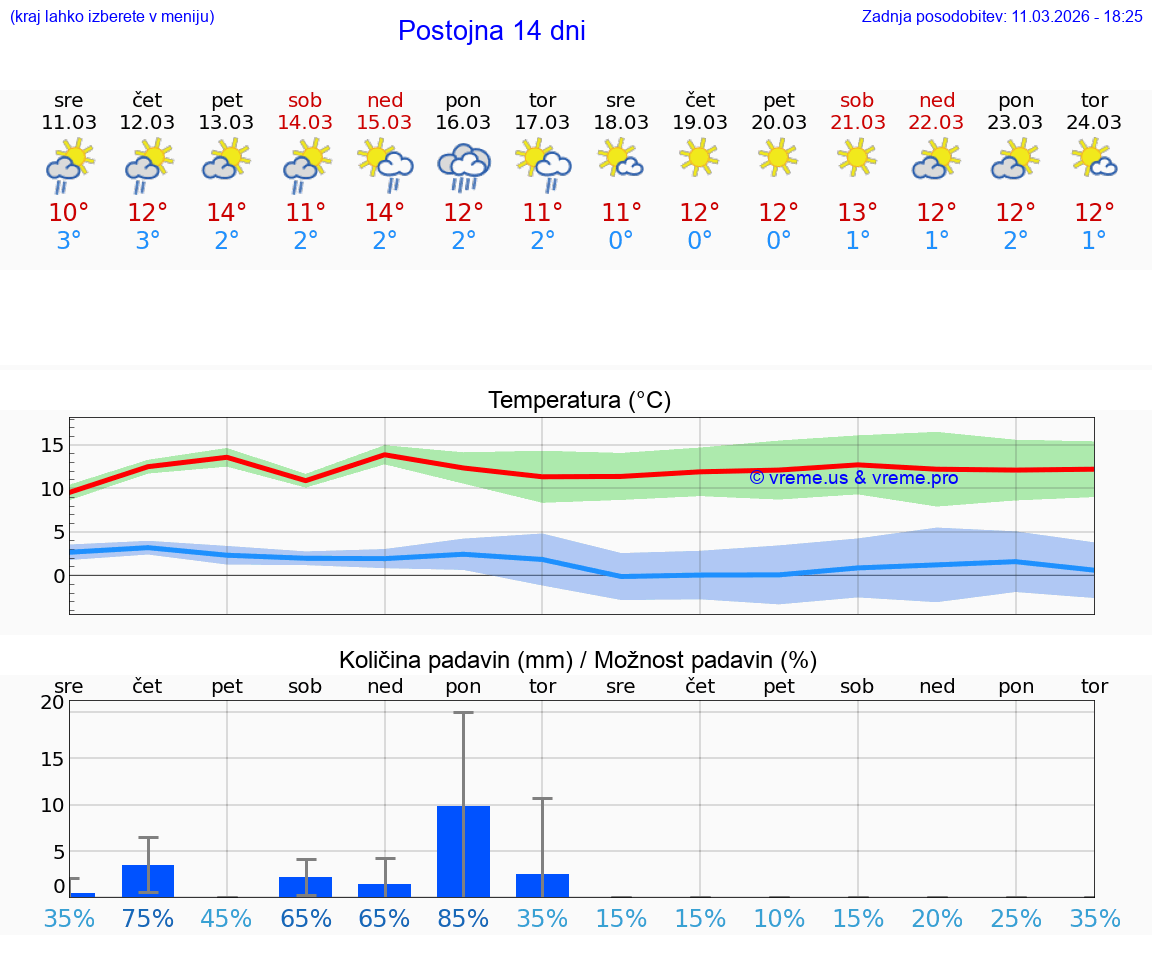 VREME 25 DNI  Postojna
