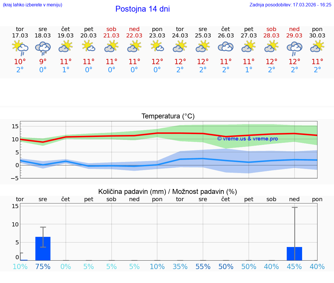 VREME 25 DNI  Postojna