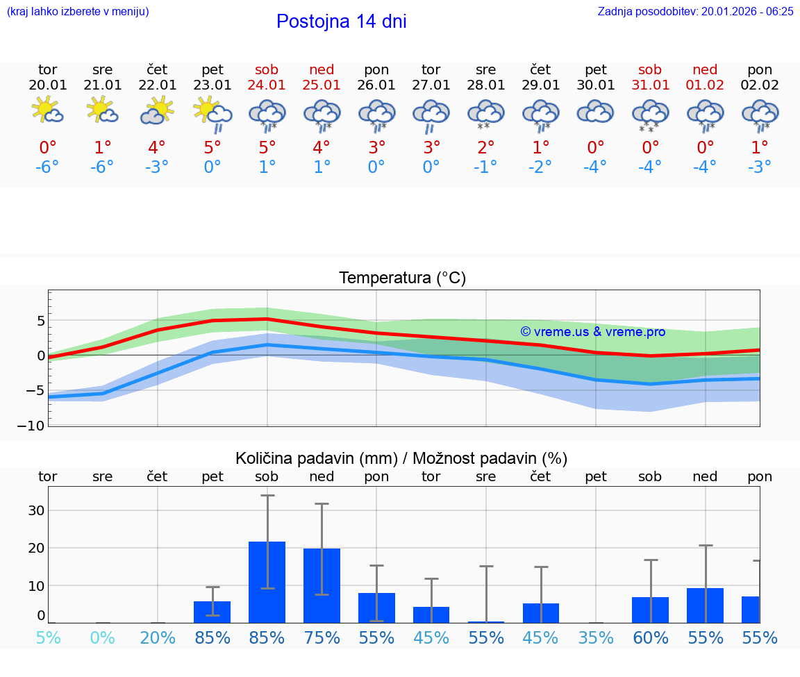 VREME 15 DNI  Postojna