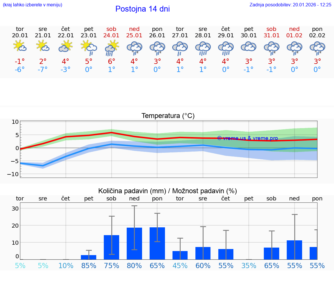 VREME 25 DNI  Postojna