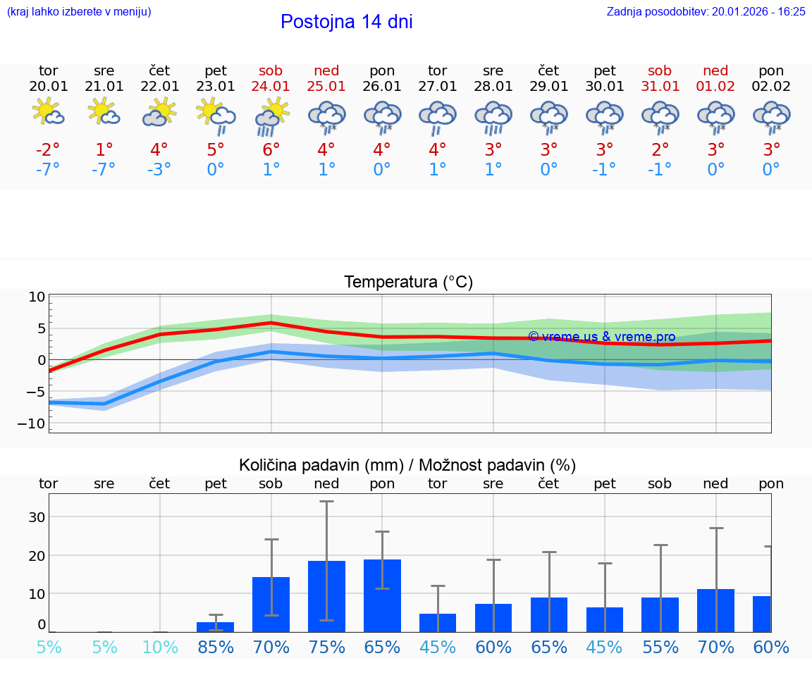 VREME 15 DNI  Postojna